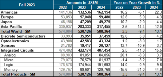 WSTS fall 2023 forecast summary - Americas, Europe, Japan, Asia-Pacific; Discrete, Optoelectronics, Sensors, ICs (Analog, Micro , Logic, Memory) - 2022, 2023, 2024