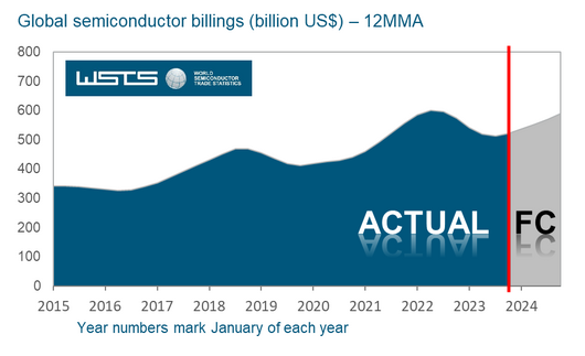 WSTS fall 2023 global semiconductor billings forecast - 2015-2024