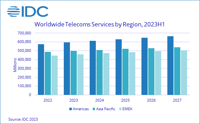 Worldwide Telecoms Services by Region - Americas, Asia-Pacific, EMEA - H1 2023