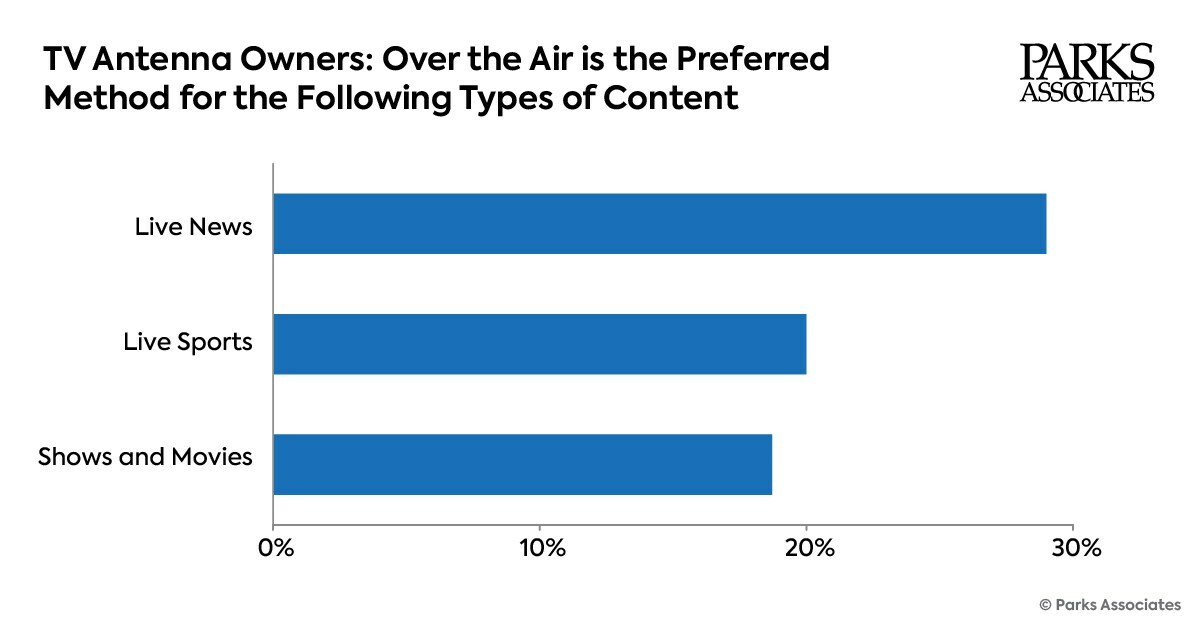 TV Antenna Owners: Over the Air is the Preferred Method for Live News, Live Sports, Shows and Movies