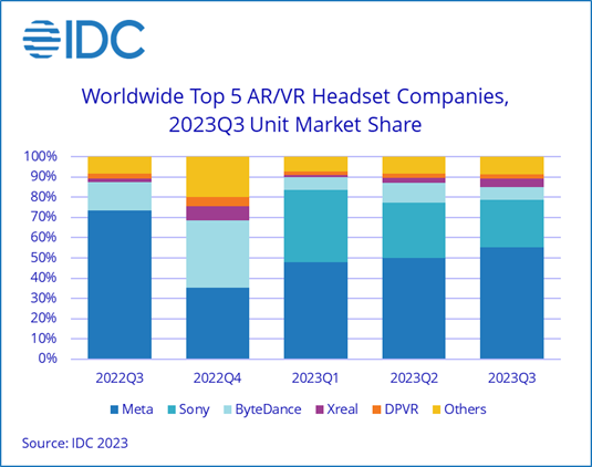Worldwide Top 5 AR/VR Headset Companies - Meta Platforms, Sony Corp, ByteDance, Xreal, DPVR, Others - Unit market share - 3Q2022-3Q2023