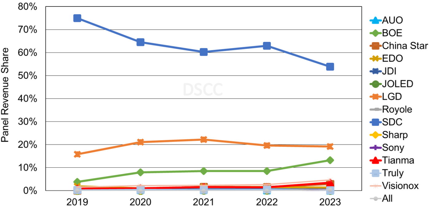 AMOLED Panel Revenue Share by Panel Supplier - AOU, BOE, China Star, EDO, JDI, JOLED, LGD, Royole, SDC, Sharp Corp, Sony Corp, Tianma, Truly, Visionox - 2019-2023