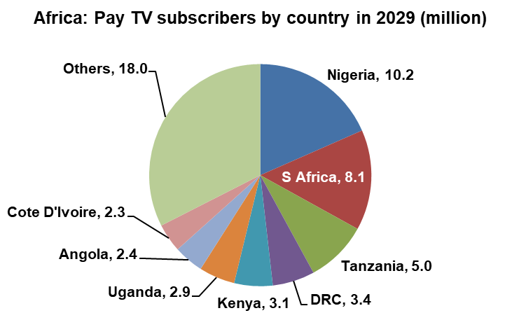 Africa - Pay-TV subscribers by country - Nigeria, South Africa, Tanzania, Democratic Republic of the Congo (DRC), Kenya, Uganda, Angola, Côte d'Ivoire, Others - 2029