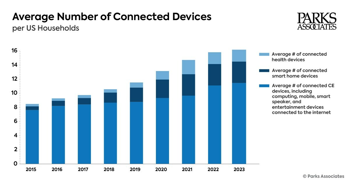 Average Number of Connected Devices - US - 2015-2023