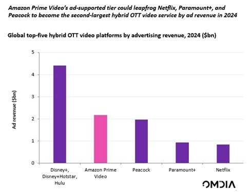Global top-five hybrid OTT video platforms by advertising revenue - Disney+, Disney+Hotstar, Hulu; Amazon Prime Video; Peacock; Paramount+; Netflix - 2024 ($bn)