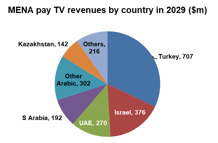 MENA pay TV revenues by country - Turkey, Israel, UAE, Saudi Arabia, Other Arabic, Kazakhstan, Others - 2029