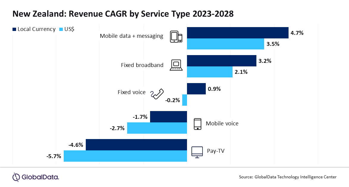 New Zealand: Revenue CAGR by service type - Mobile data + messaging, Fixed broadband, Fixed voice, Mobile voice, Pay TV - 2023-2028. Source: GlobalData