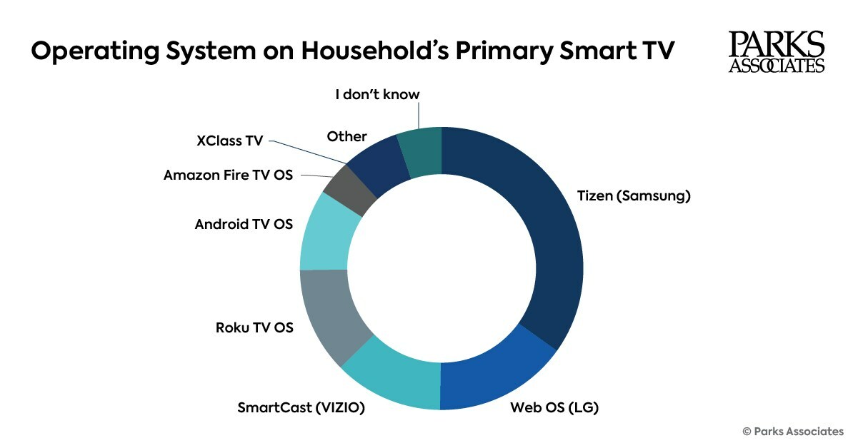 Operating System on Household's Primary Smart TV - US - 3Q 2023.px