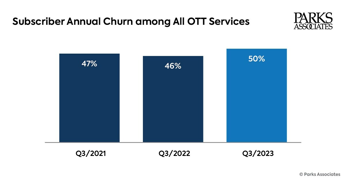 Parks Associates: Subscriber Annual Churn among All OTT Services - US - 3Q 2021 (47%), 3Q 2022 (46%), 3Q 2023 (50%)