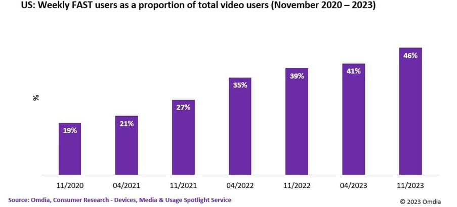 US weekly FAST users as a proportion of total video users - November 2020-November 2023