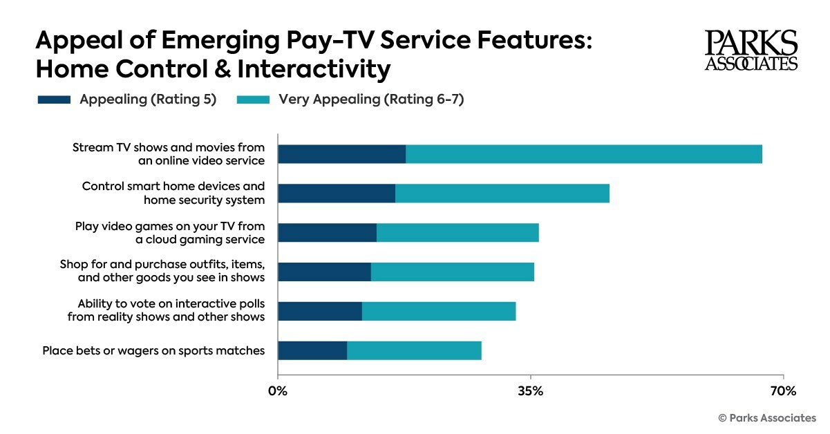 Appeal of Emerging Pay-TV Service Features - Home Control and Interactivity - US