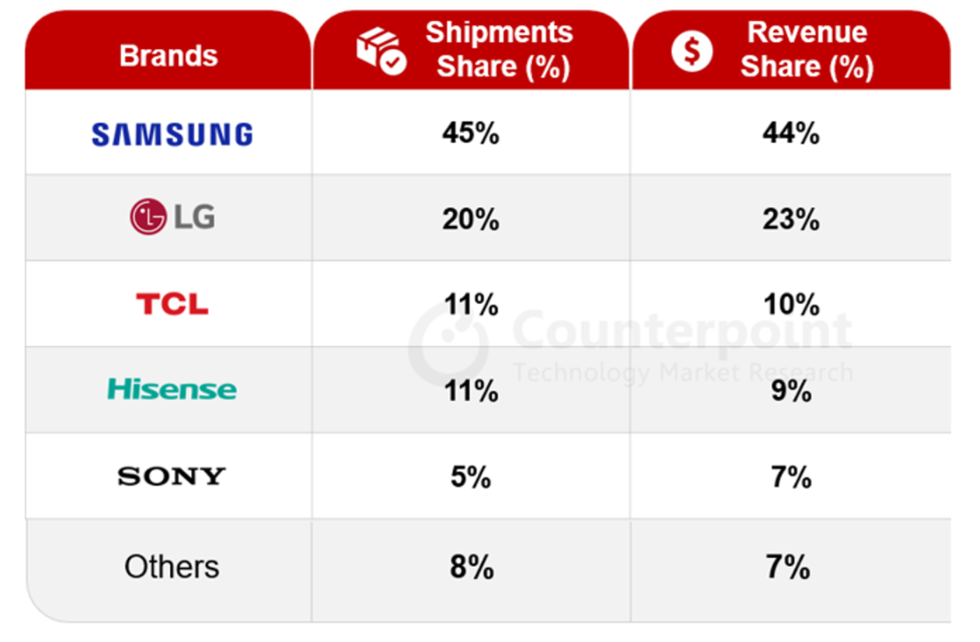 Global Premium TV Shipment and Revenue Share - Samsung, LG Electronics, TCL, Hisense, Sony Corp., Others