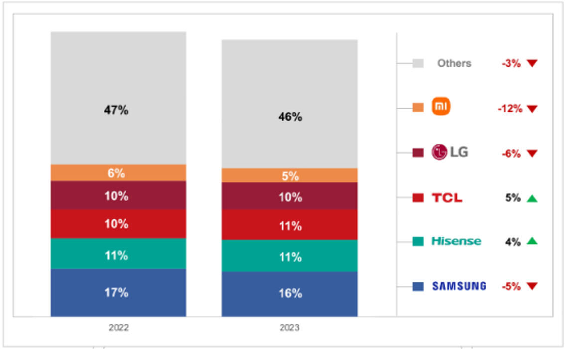 Global TV Shipment Share - Samsung, Hisense, TCL, LG Electronics, Xiaomi, Others