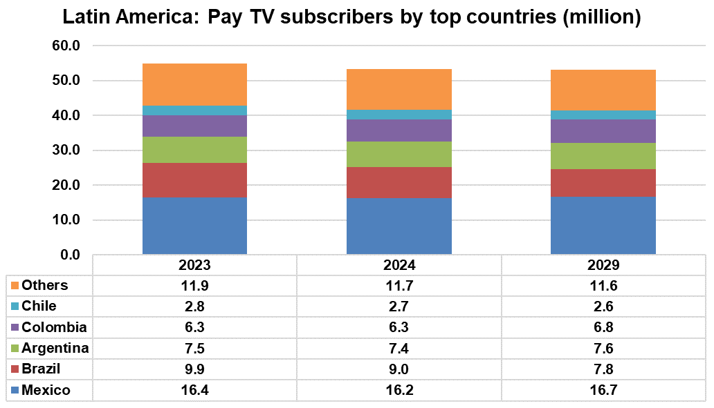 Latin America: Pay TV subscribers by top countries - Mexico, Brazil, Argentina, Colombia, Chile, Others - 2023, 2024, 2029
