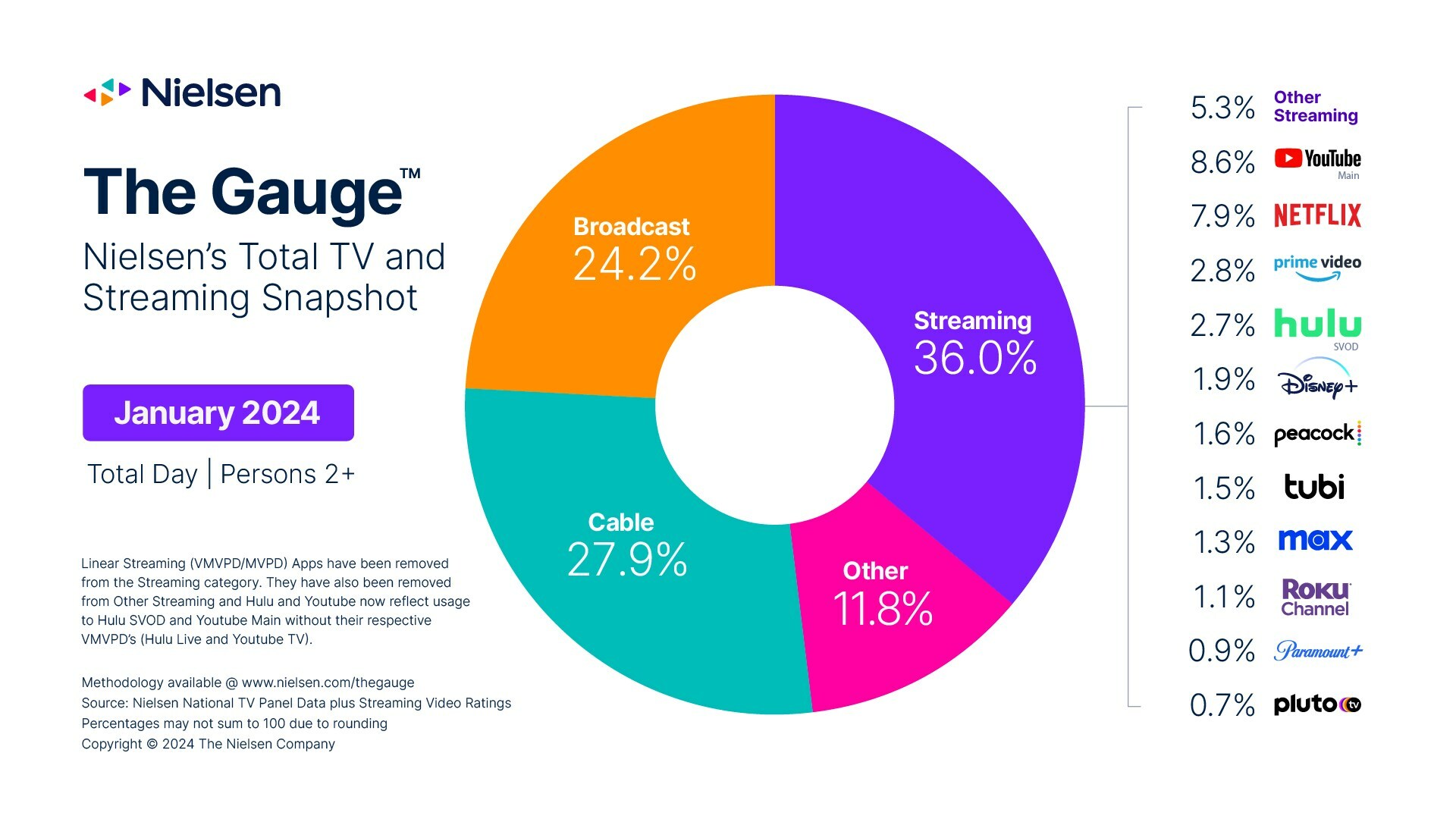 Nielsen: The Gauge - Broadcast, Cable TV, Streaming (YouTube, Netflix, Prime Video, Hulu, Disney+, Peacock, tubi, MAX, Roku Channel, Paramount+, Pluto TV, Other streaming), Other - January 2024