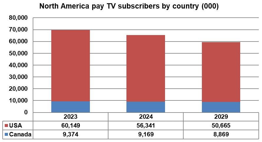 North America pay TV subscribers by country - USA, Canada - 2023, 2024, 2029