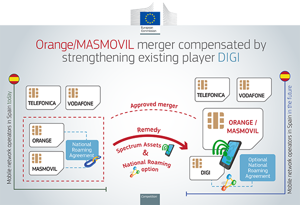 Orange-MásMóvil merger infographic
