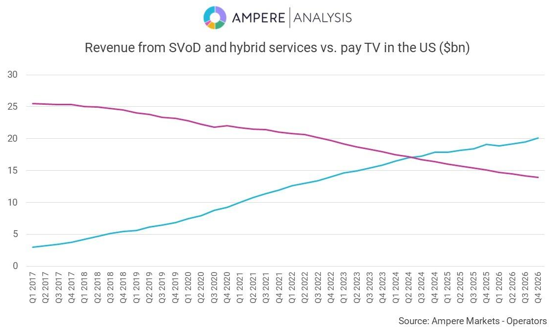 Revenue from SVOD and hybrid services versus Pay TV in the U.S. ($bn) - 1Q2017-4Q2026