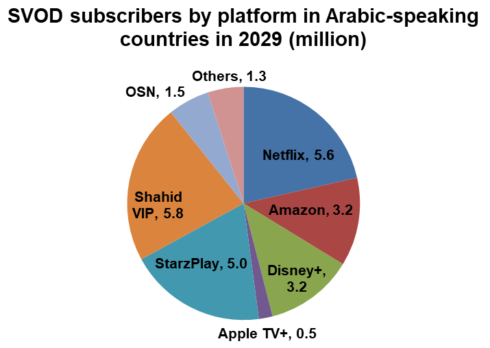 SVOD subscribers by platform (Netflix, Amazon, Disney+, Apple TV+, StarzPlay, Shahid VIP, OSN, Others) in Arabic-speaking countries - 2029