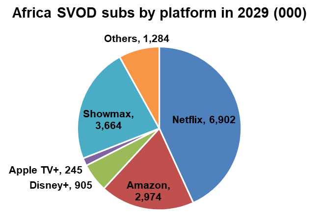 Sub-Saharan Africa SVOD subscribers by platform - Netflix, Amazon, Disney+, Apple TV+, Showmax, Others - 2029