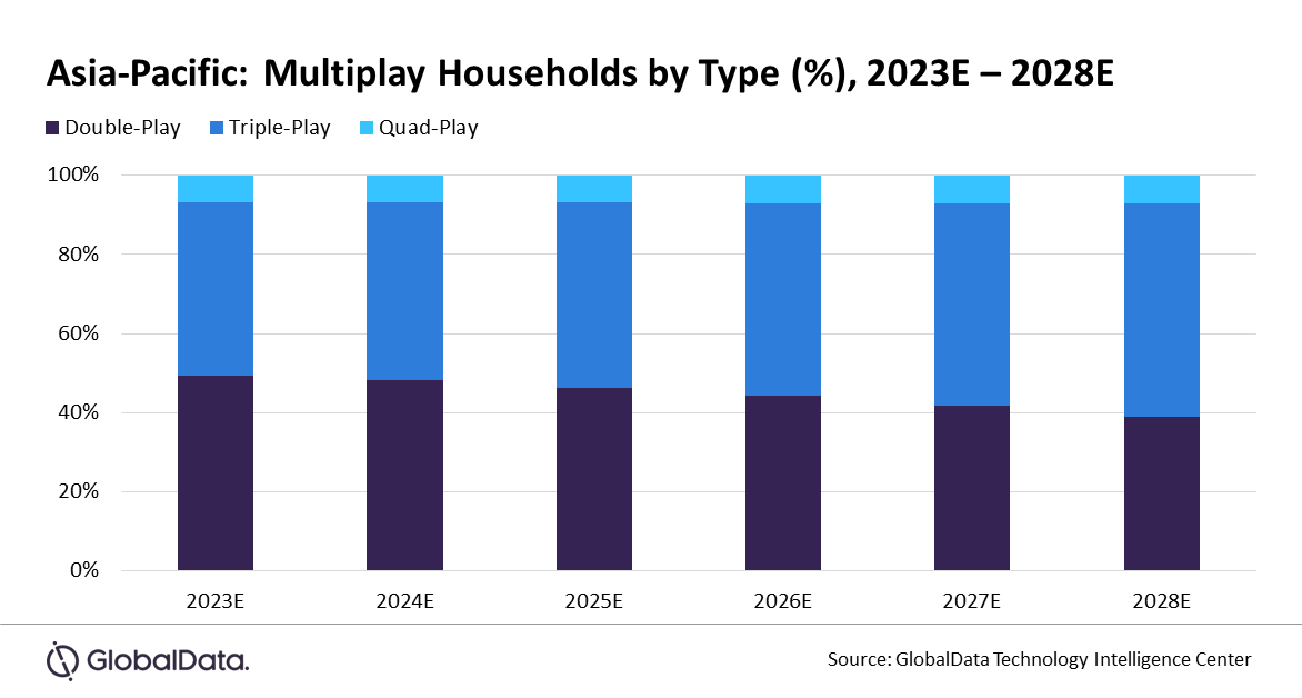 Asia-Pacific: Multiplay households by type (%) - Double-play, Triple-play, Quad-play - 2023-2028