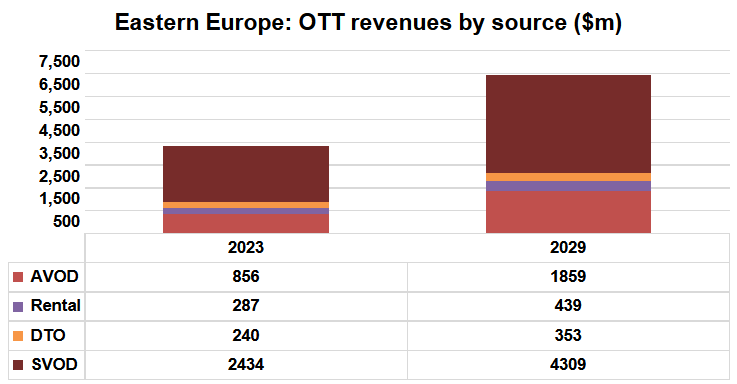 Eastern Europe OTT revenues by source - SVOD, AVOD, Rental, DTO - 2023, 2029