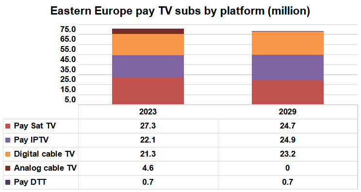 Eastern Europe Pay TV subscribers by platform - Pay satellite TV, Pay IPTV, Digital cable TV, Analogue cable TV, Pay DTT - 2023, 2029