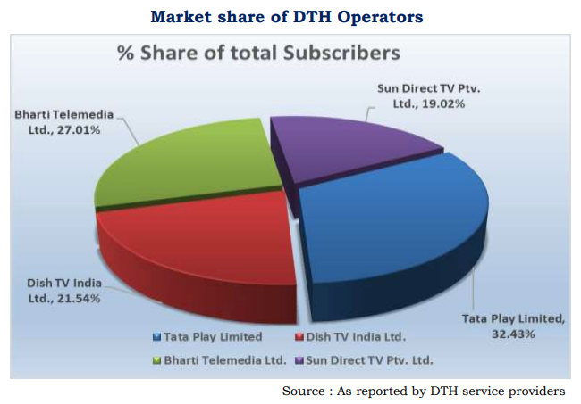 Indija: Tržišni udio DTH operatera - Tata Play Limited, Bharti Telemedia, DISH TV India, Sun Direc TV - 3Q 2023