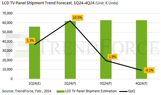 LCD TV Panel Shipment Estimation 1Q2924-4Q2024