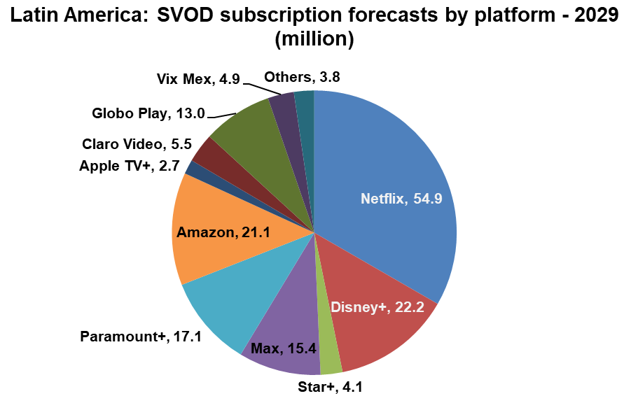 Latin America: SVOD subscription forecasts by platform - Netflix, Disney+, Star+, Max, Paramount+, Amazon, Apple TV+, Claro Video, Globo Play, Vix Mex, Others - 2029