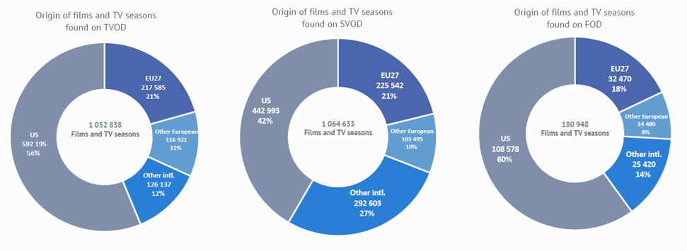 Origin of films and TV seasons - TVOD, SVOD, FOD