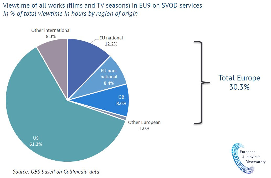 Viewtime of all works (film and TV seasons) in EU9 on SVOD services