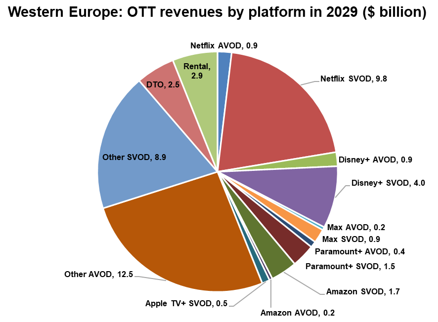 Western Europe: OTT revenues by platform - Netflix AVOD, Netflix SVOD, Disney+ AVOD, Disney+ SVOD, Max AVOD, Max SVOD, Paramount+ AVOD, Paramount+ SVOD, Amazon SVOD, Amazon AVOD, Apple TV+ SVOD, Other AVOD, Other SVOD, DTO, Rental - 2029