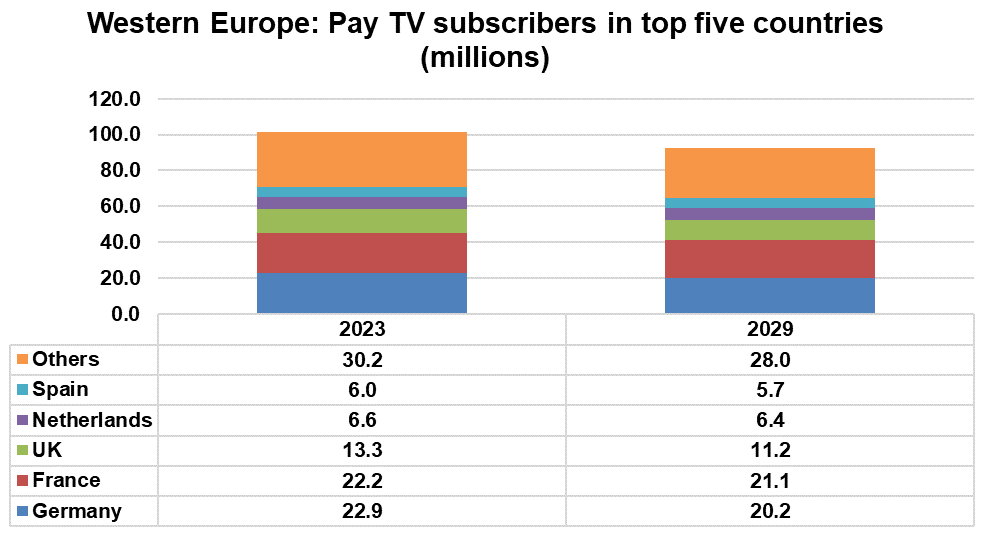 Zapadna Evropa: Pretplatnici na TV u prvih pet zemalja - Njemačka, Francuska, Velika Britanija, Holandija, Španija, Ostali - 2023, 2029