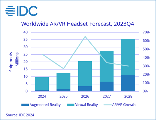 Worldwide AR-VR Headset Shipments Forecast - 2024-2028
