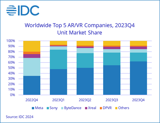 Worldwide Top AR-VR Companies - Meta Platforms, Sony Corp., ByteDance, Xreal, DPVR, Others - Unit Market Share - 4Q2022-4Q2023