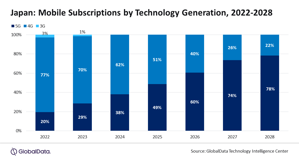 Japan - Mobile subscriptions by Technology Generation - 5G, 4G, 3G - 2022-2028