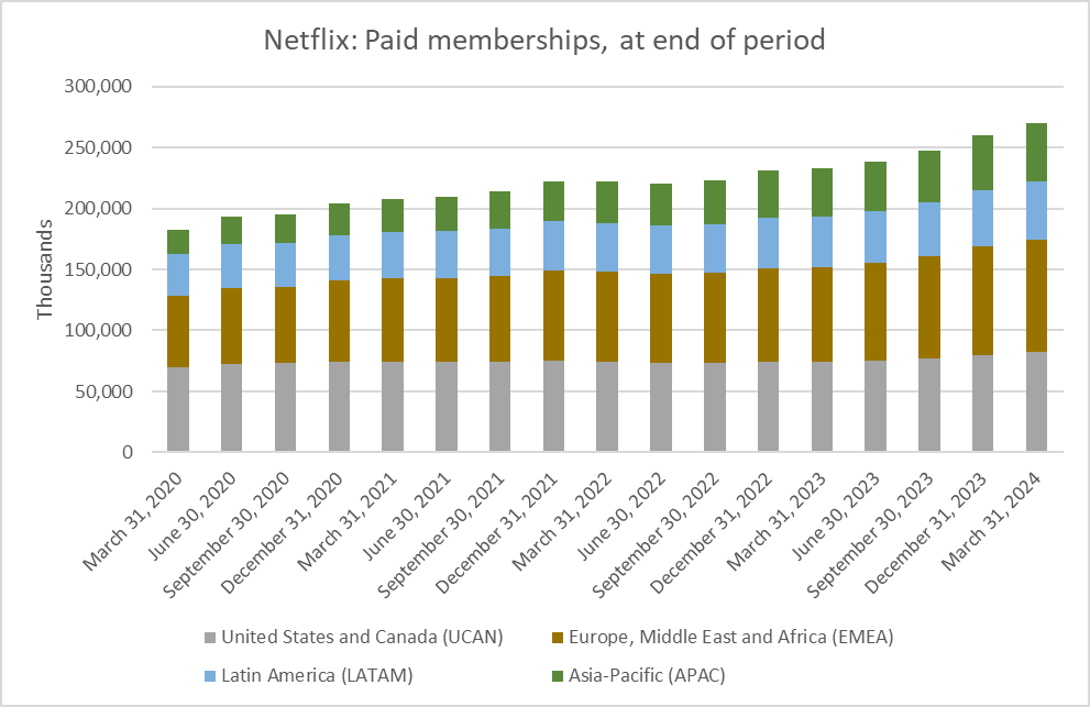 Netflix paid memberships, at end of period - United States and Canada (UCAN); Europe, Middle East and Africa (EMEA); Latin America (LATAM); Asia-Pacific (APAC) - 1Q20-1Q24