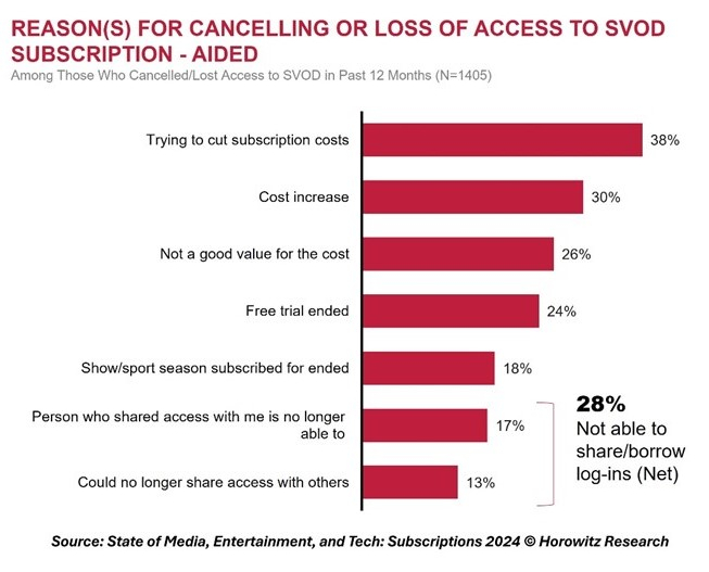Reason(s) For Cancelling Or Loss Of Access To SVOD Subscriptions - Aided