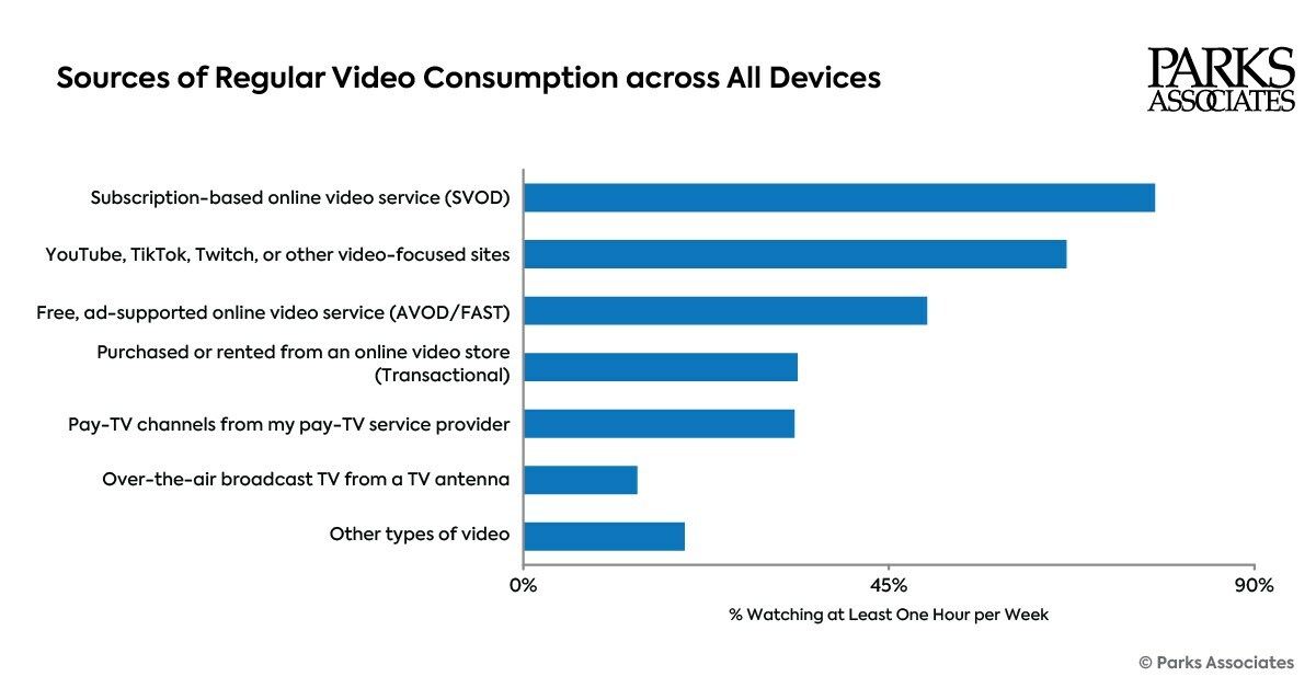 Sources of Regular Video Consumption across All Devices - US