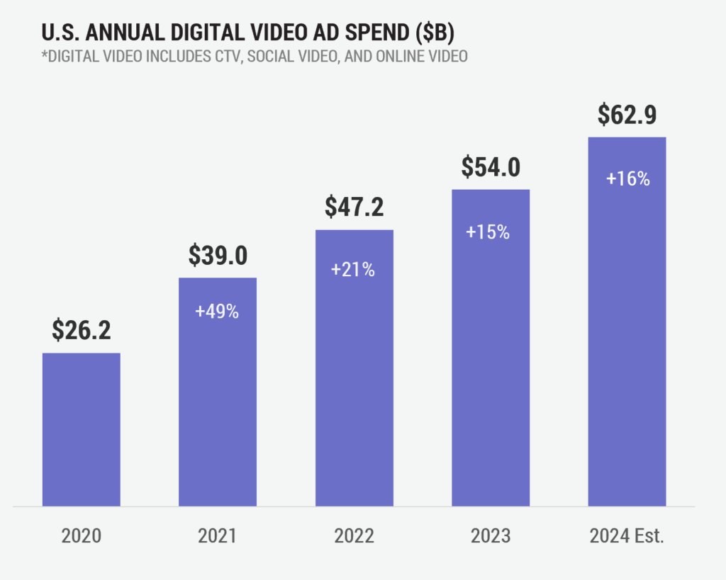 U.S. Annual Digital Video Ad Spend - 2020-2024