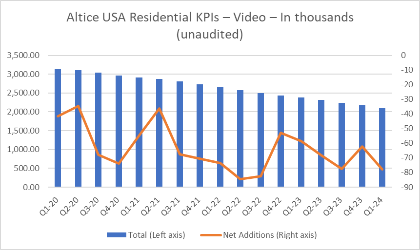 Altice USA Residential KPIs - Video - 1Q 2020-1Q 2024
