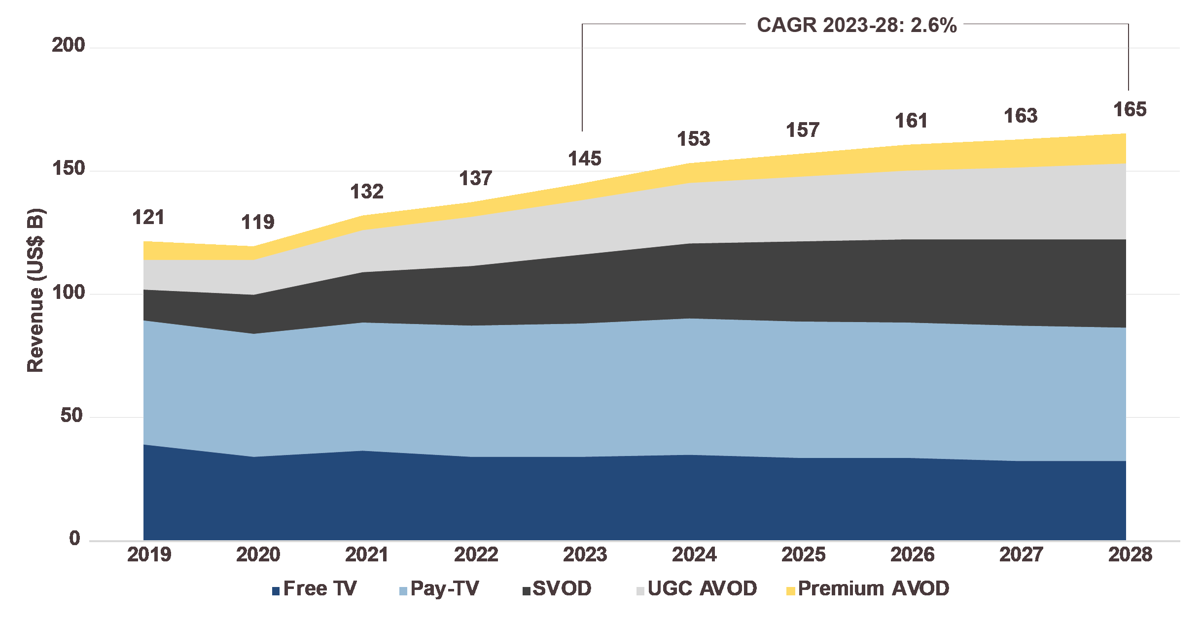 Asia Pacific Video Industry Revenue By Category - Free TV, Pay-TV, SVOD, UGC AVOD, Premium AVOD - 2029-2028