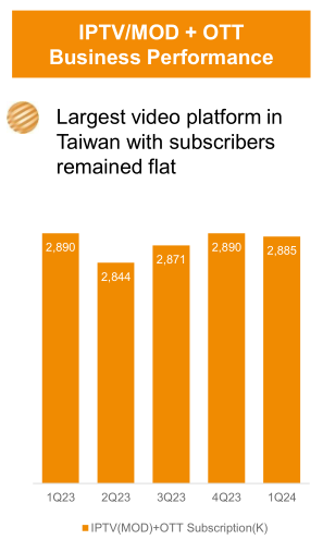 CHT IPTV/MOD+OTT Business Performance - 1Q2023- 1Q2024