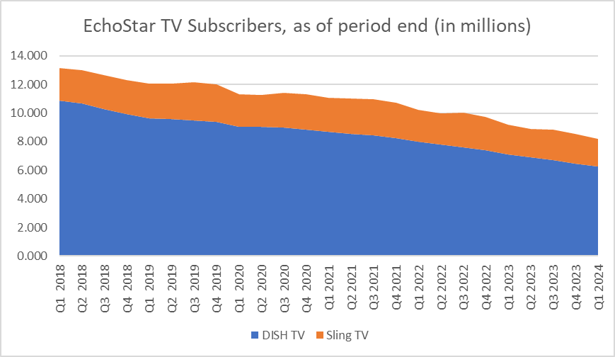 EchoStar TV subscribers - DISH TV, SLING TV - 1Q 2018-1Q 2024