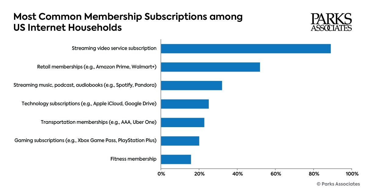 Most Common Membership Subscriptions among US Internet Households