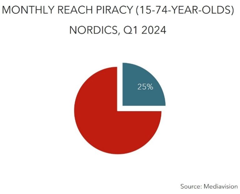 Nordics - Monthly piracy reach - 1Q 2024
