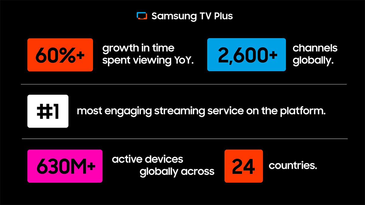 Samsung TV Plus 2024 statistics
