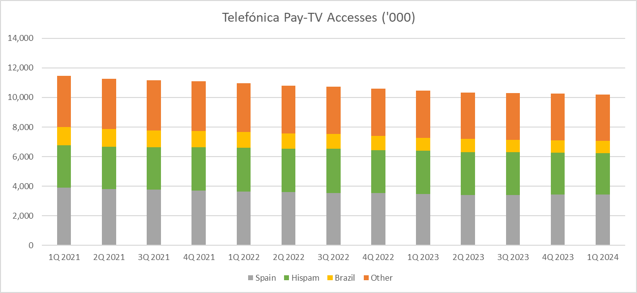 Telefónica Pay TV accesses - Spain, Brazil, Hispam, Other - 1Q 2021-1Q 2024