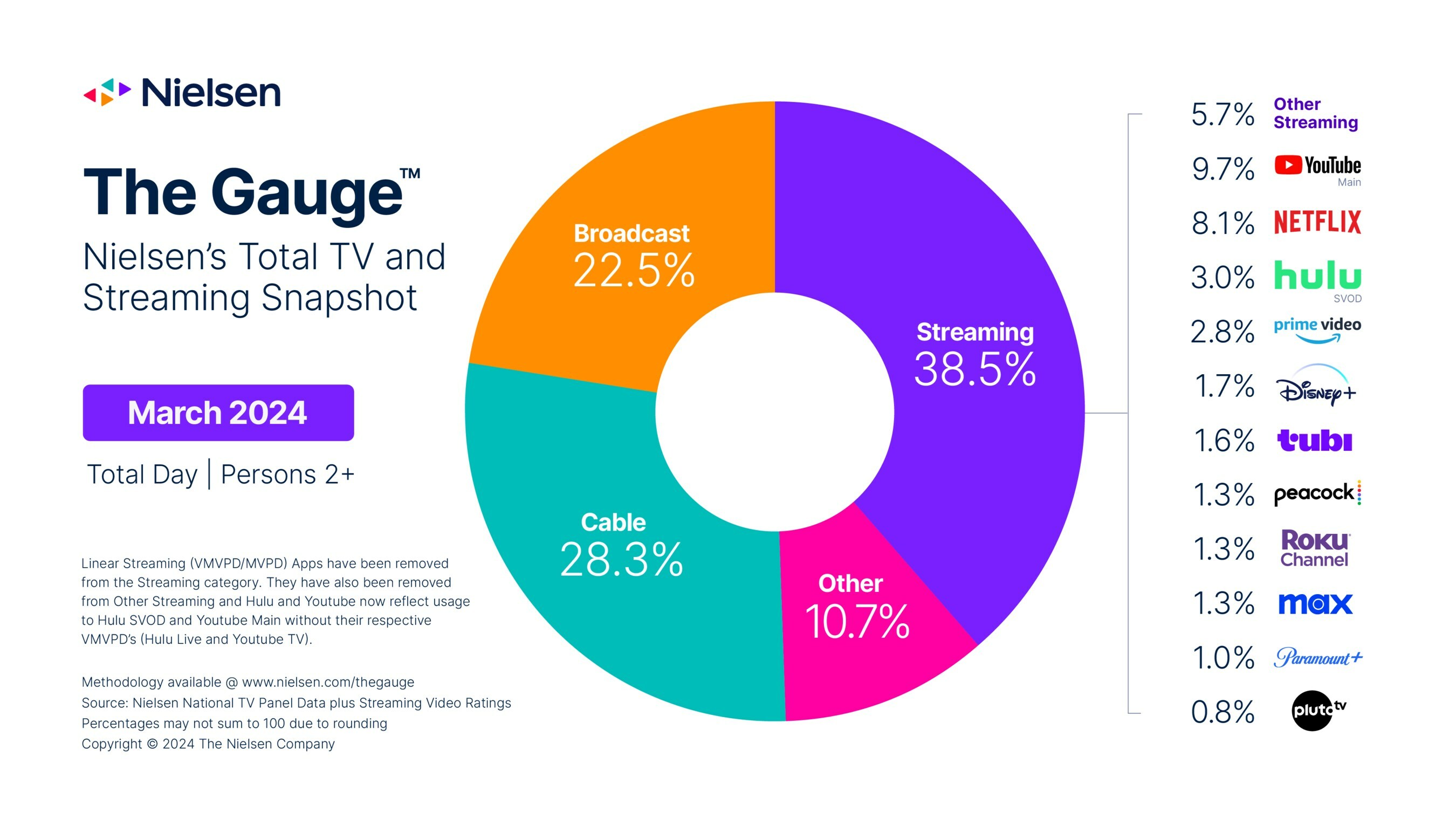 Nielsen: The Gauge, March 2024 - Streaming (YouTube, Netflix, Hulu, Prime Video, Disney+, tubi, Peacock, Roku Channel, MAX, Paramount+, Pluto TV, Other streaming), Cable TV, Broadcast, Other